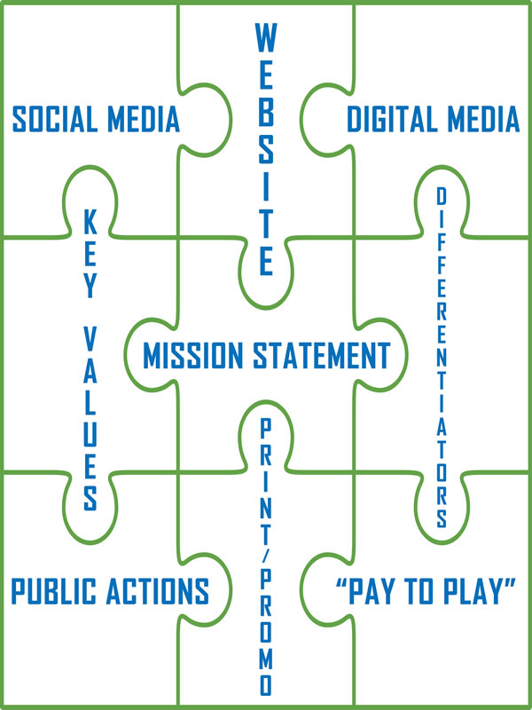 The Branding Puzzle 3x3 grid showing brand foundation connected to marketing channels